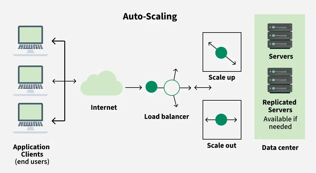 Why Auto-Scaling Is the Heart of Modern Infrastructure